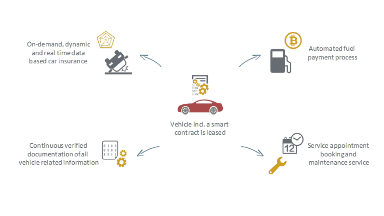 Blockchain-for-automotive-industry-ginkgo-insurance-leasing-financing